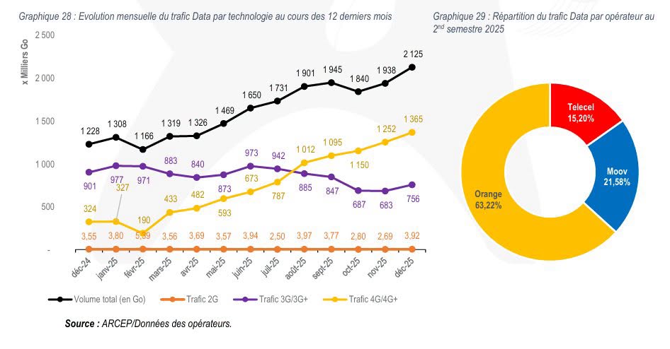 Avec 1,49 million d’internautes et 3,64 millions d’abonnés mobiles, la RCA franchit un cap historique